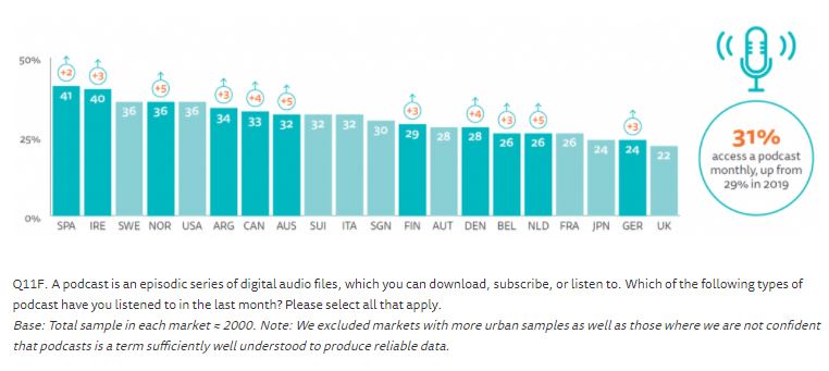 Podcast consumption 2020